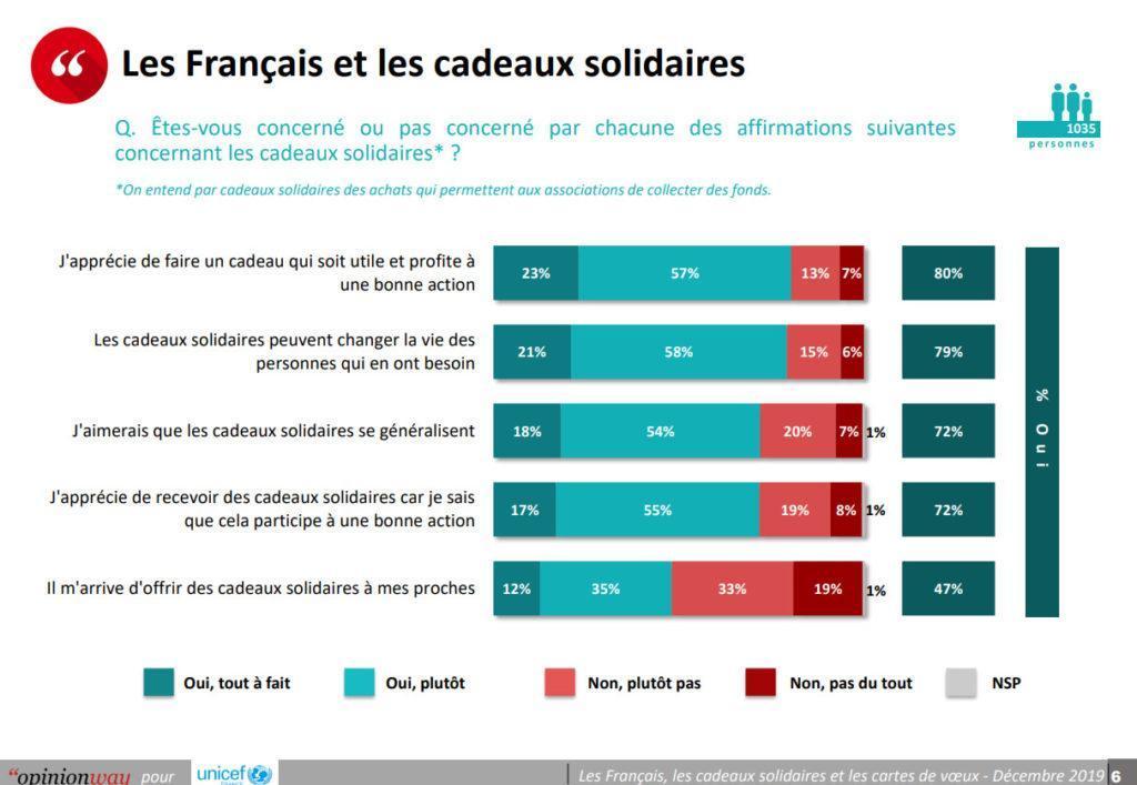 Sondage