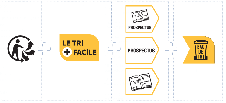 Signalétique info-tri obligatoire pour vos supports de communication imprimés !