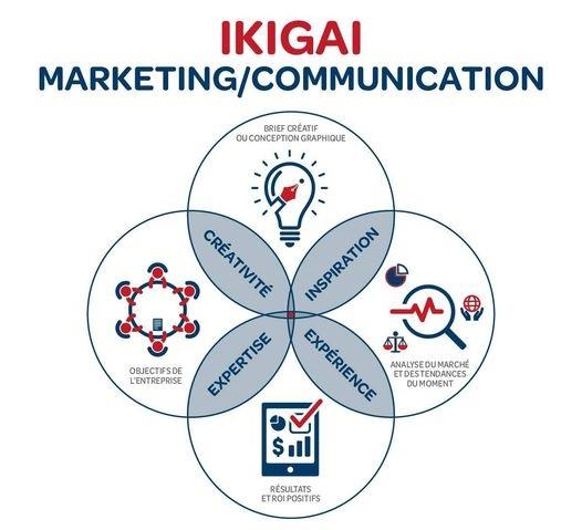IKIGAI MARKETING /COMMUNICATION - ce concept  japonais mets en avant les leviers d'une campagne réussie : Créativité, Inspiration, Expertise et Expérience.