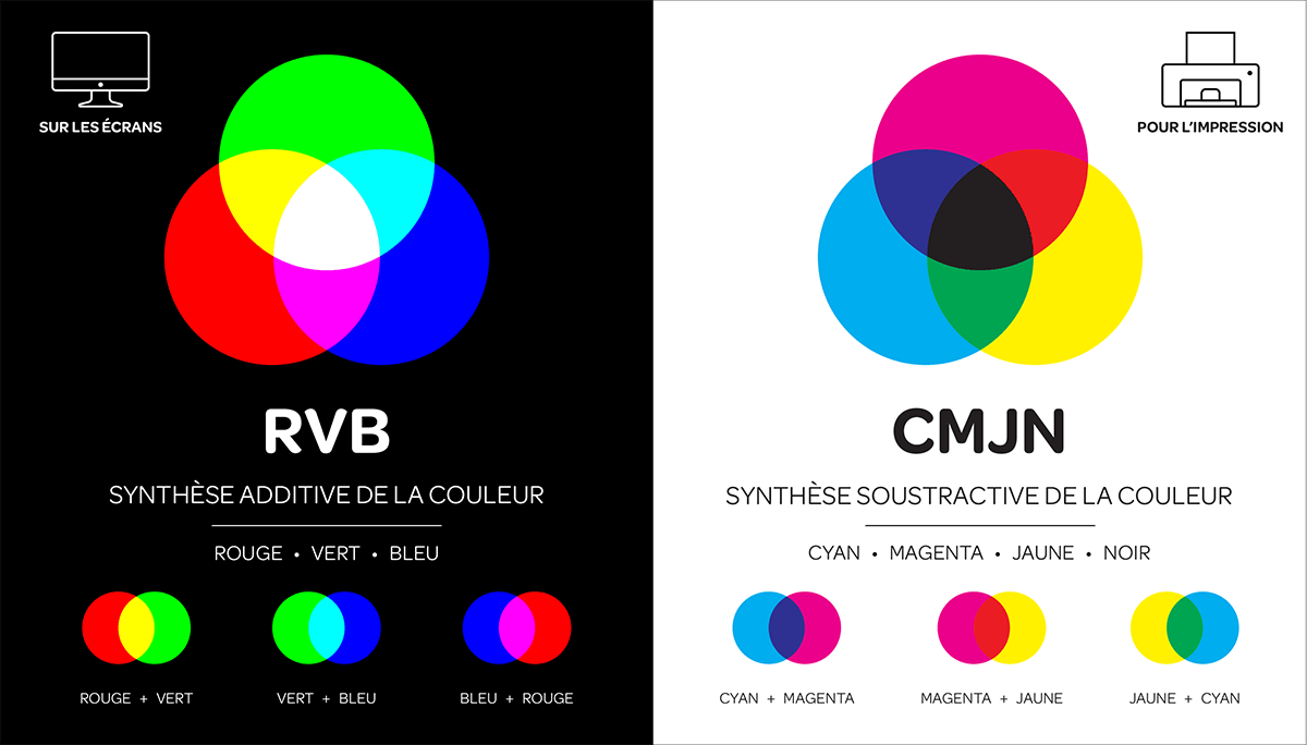 Couleur RVB ou CMJN. Synthèse additive ou soustractive de la couleur